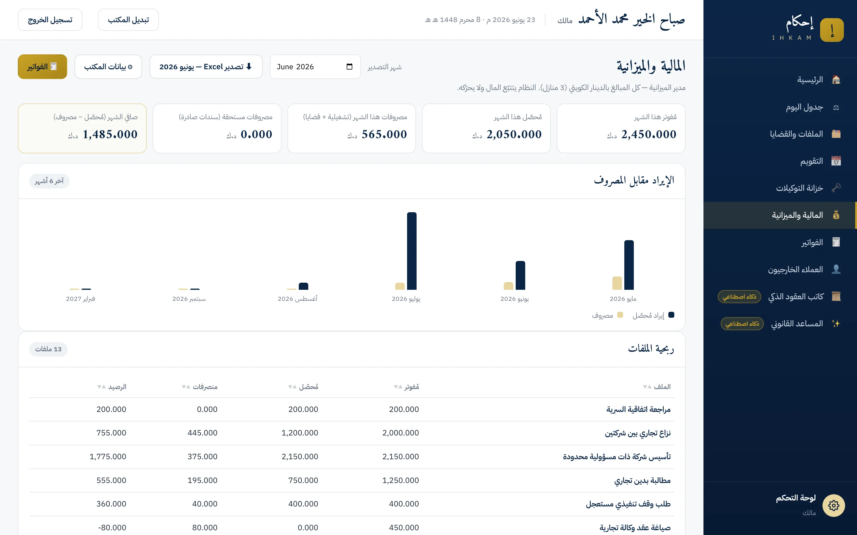 شاشة المالية والميزانية: مؤشرات الشهر بالدينار الكويتي، ورسم الإيراد مقابل المصروف، وجدول ربحية الملفات